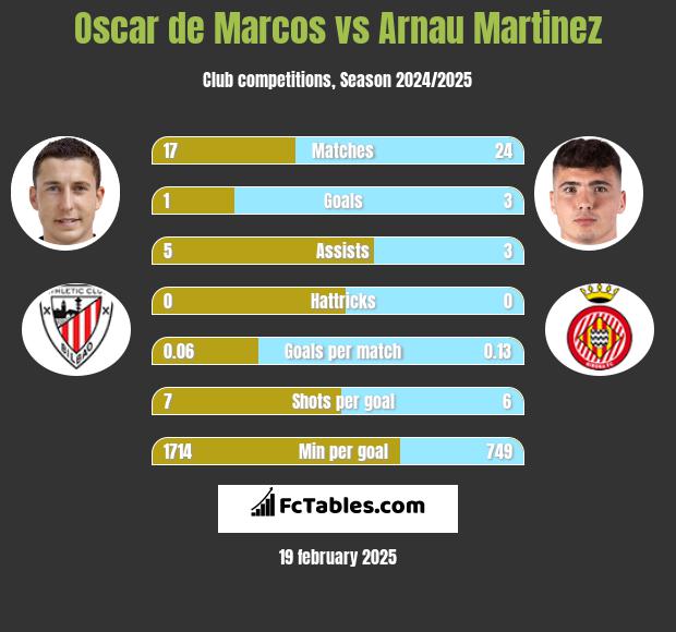 Oscar de Marcos vs Arnau Martinez h2h player stats