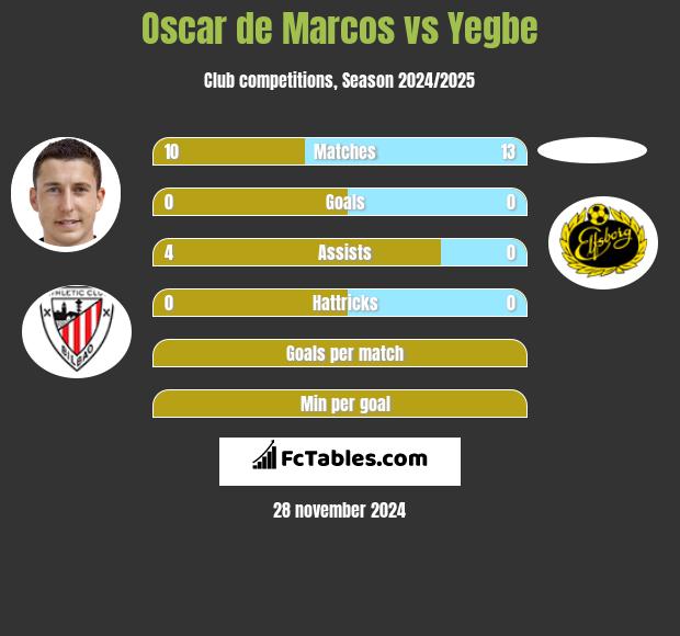 Oscar de Marcos vs Yegbe h2h player stats