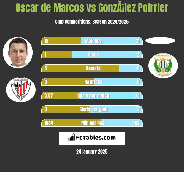 Oscar de Marcos vs GonzÃ¡lez Poirrier h2h player stats