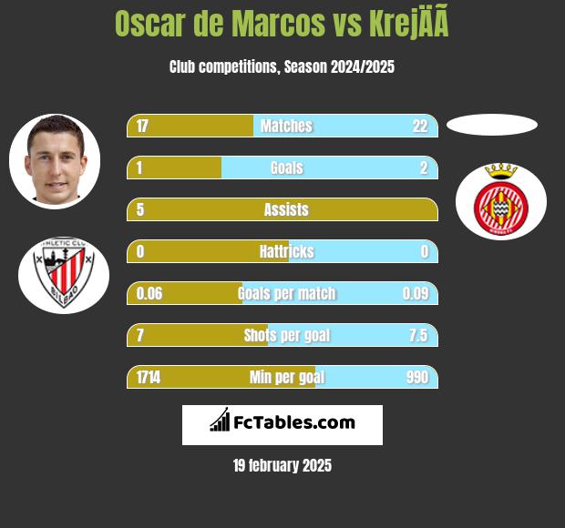 Oscar de Marcos vs KrejÄÃ­ h2h player stats