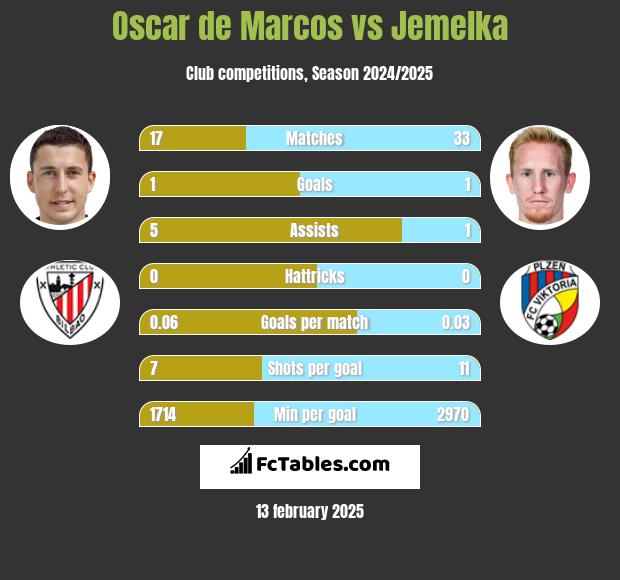 Oscar de Marcos vs Jemelka h2h player stats