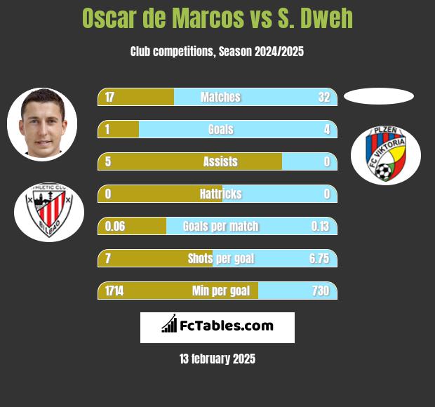 Oscar de Marcos vs S. Dweh h2h player stats