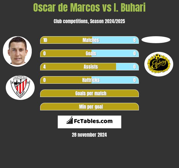 Oscar de Marcos vs I. Buhari h2h player stats