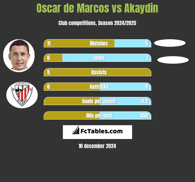 Oscar de Marcos vs Akaydin h2h player stats