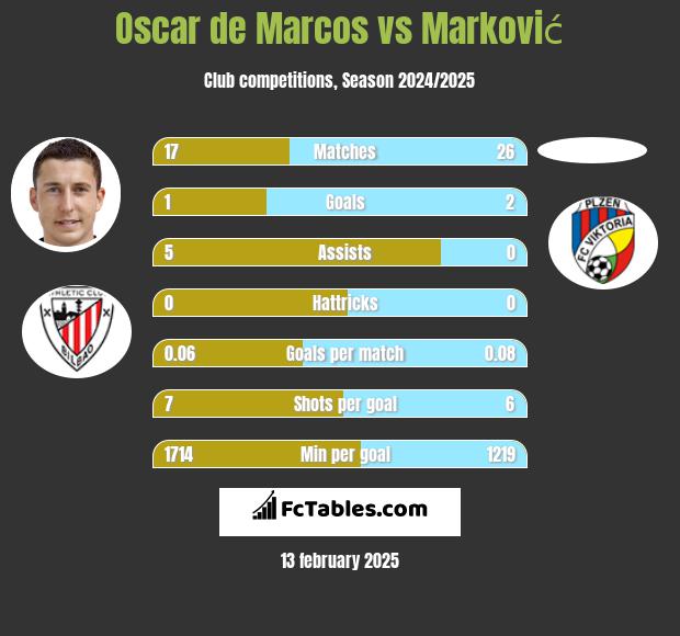 Oscar de Marcos vs Marković h2h player stats