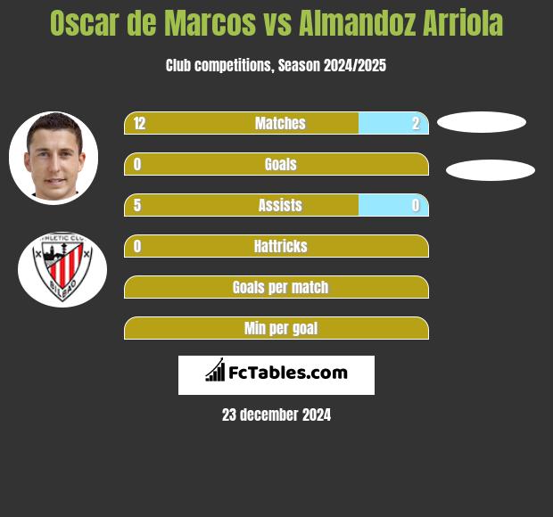 Oscar de Marcos vs Almandoz Arriola h2h player stats