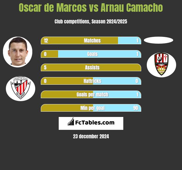 Oscar de Marcos vs Arnau Camacho h2h player stats