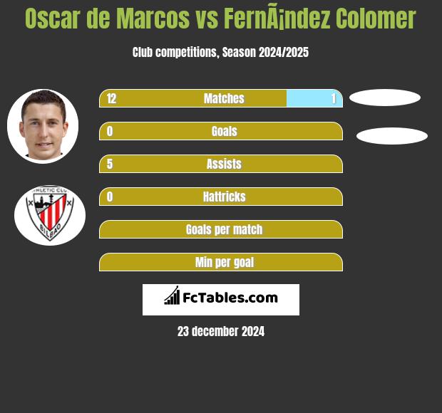 Oscar de Marcos vs FernÃ¡ndez Colomer h2h player stats