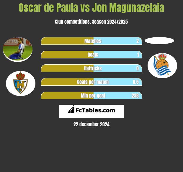 Oscar de Paula vs Jon Magunazelaia h2h player stats