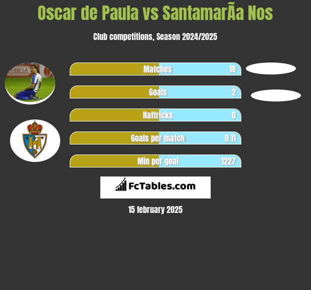 Oscar de Paula vs SantamarÃ­a Nos h2h player stats