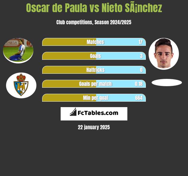 Oscar de Paula vs Nieto SÃ¡nchez h2h player stats