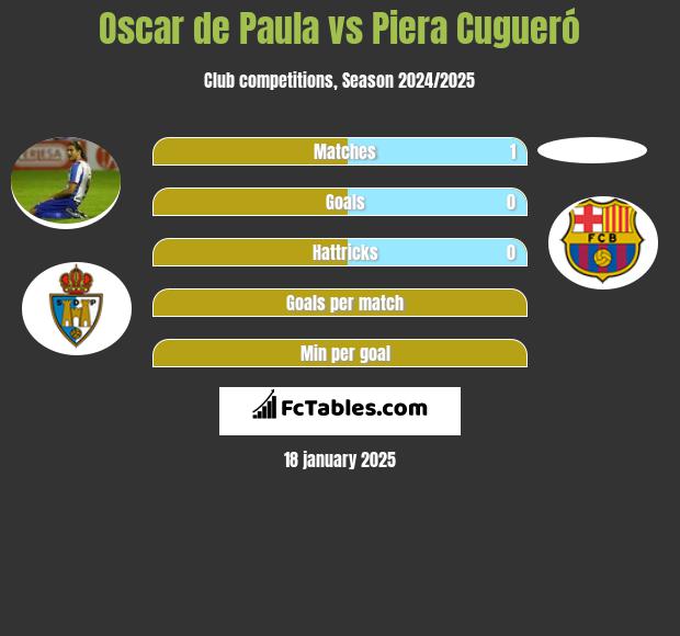 Oscar de Paula vs Piera Cugueró h2h player stats