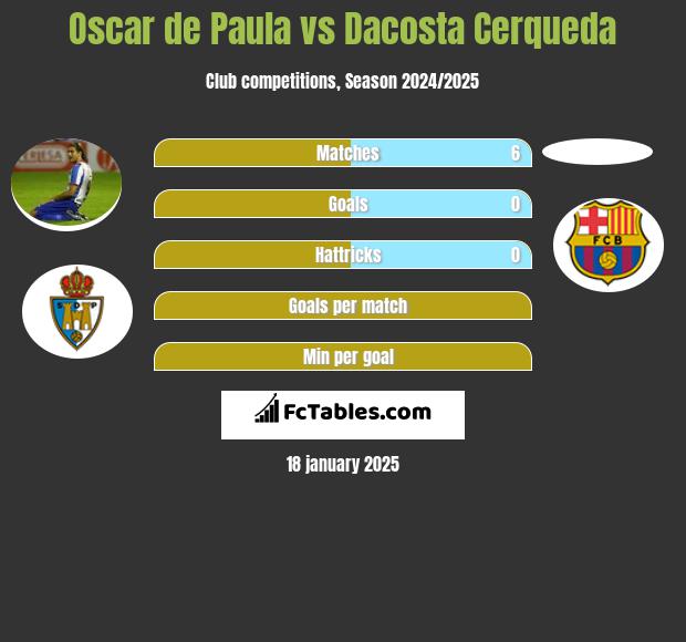 Oscar de Paula vs Dacosta Cerqueda h2h player stats