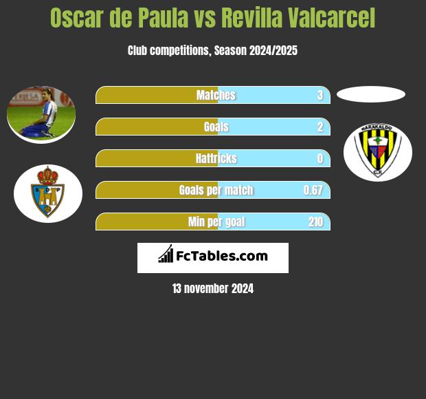 Oscar de Paula vs Revilla Valcarcel h2h player stats