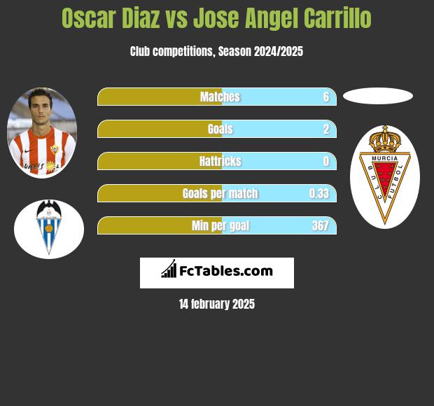 Oscar Diaz vs Jose Angel Carrillo h2h player stats