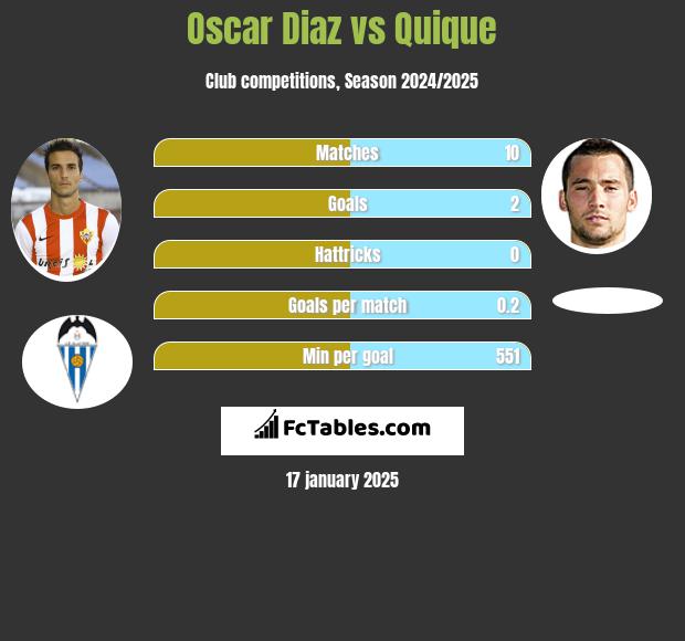 Oscar Diaz vs Quique h2h player stats