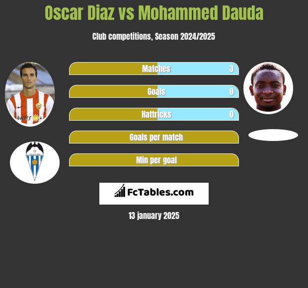 Oscar Diaz vs Mohammed Dauda h2h player stats