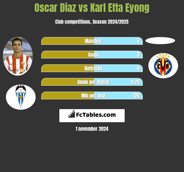 Oscar Diaz vs Karl Etta Eyong h2h player stats