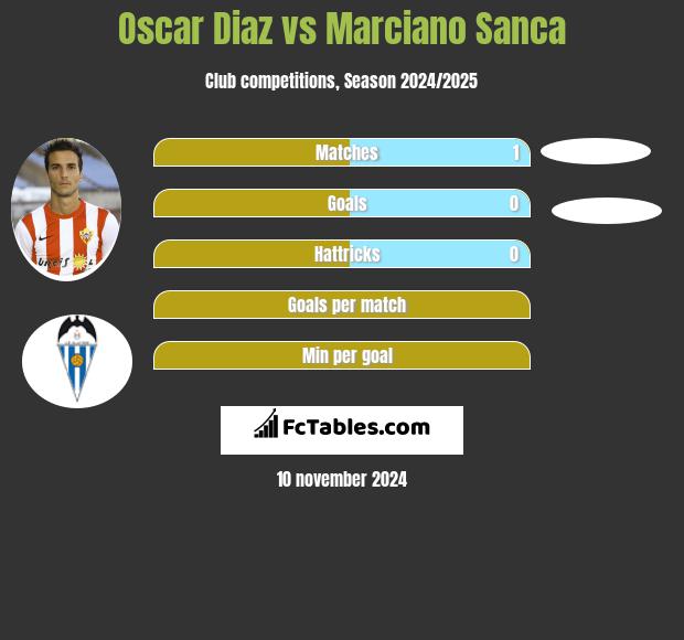 Oscar Diaz vs Marciano Sanca h2h player stats