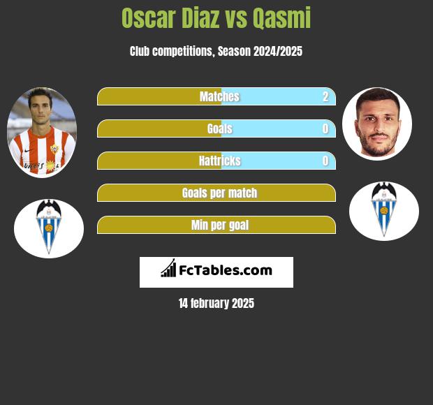 Oscar Diaz vs Qasmi h2h player stats