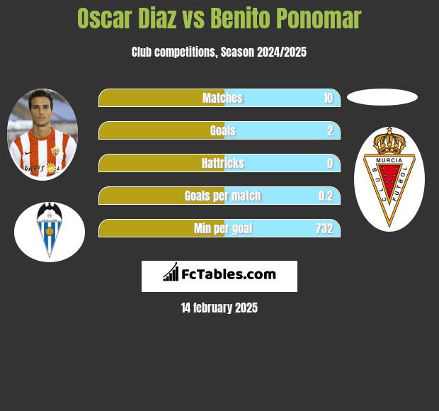 Oscar Diaz vs Benito Ponomar h2h player stats