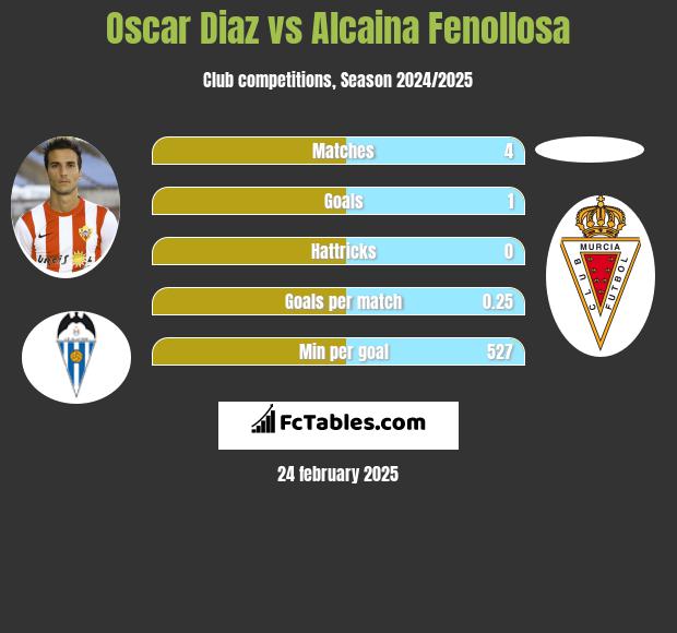 Oscar Diaz vs Alcaina Fenollosa h2h player stats