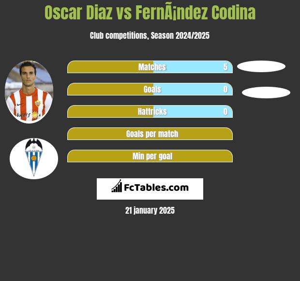 Oscar Diaz vs FernÃ¡ndez Codina h2h player stats