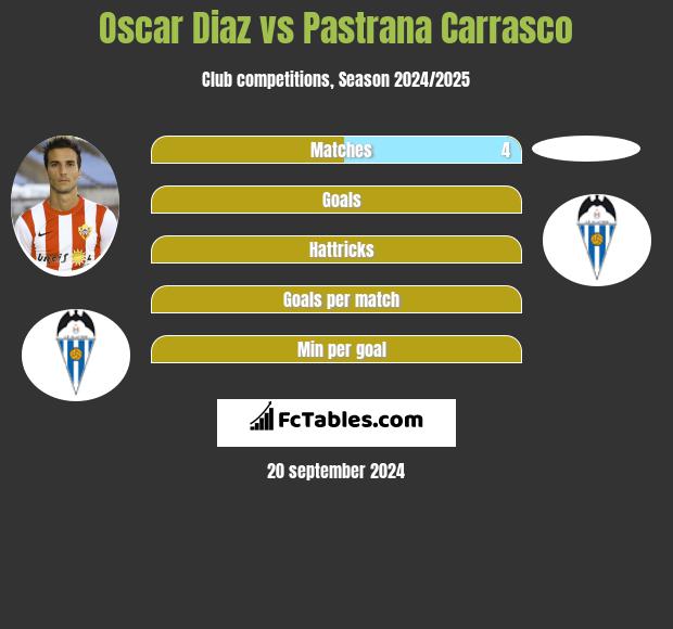 Oscar Diaz vs Pastrana Carrasco h2h player stats