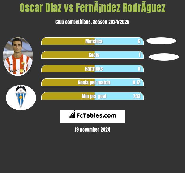 Oscar Diaz vs FernÃ¡ndez RodrÃ­guez h2h player stats