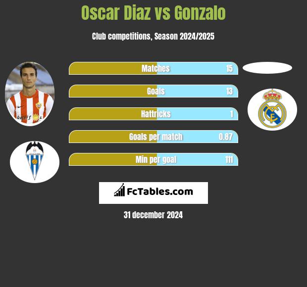 Oscar Diaz vs Gonzalo h2h player stats