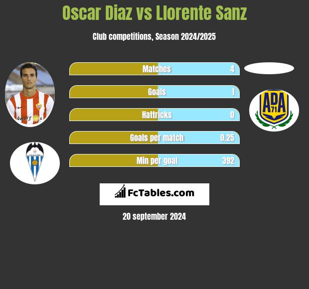 Oscar Diaz vs Llorente Sanz h2h player stats