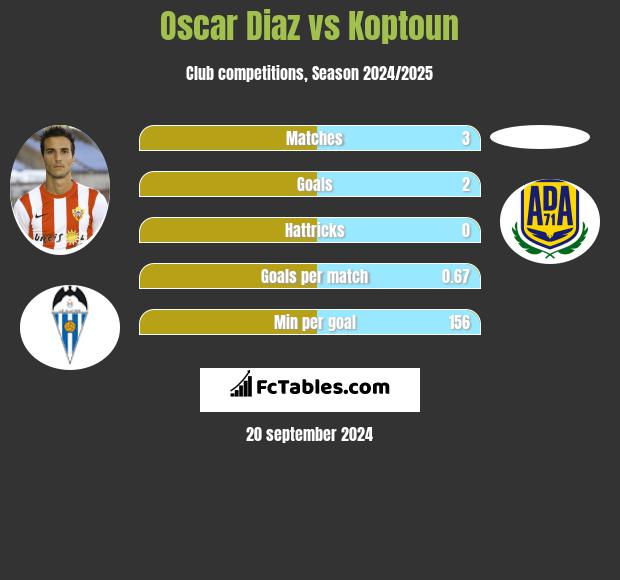 Oscar Diaz vs Koptoun h2h player stats