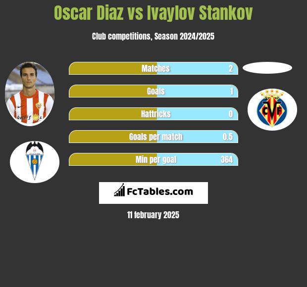 Oscar Diaz vs Ivaylov Stankov h2h player stats