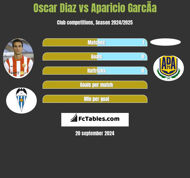 Oscar Diaz vs Aparicio GarcÃ­a h2h player stats