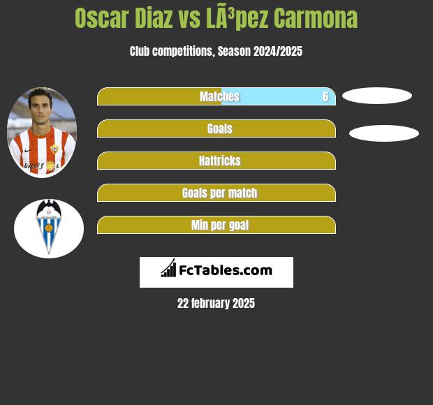 Oscar Diaz vs LÃ³pez Carmona h2h player stats