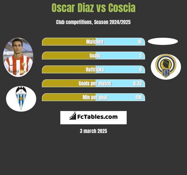 Oscar Diaz vs Coscia h2h player stats