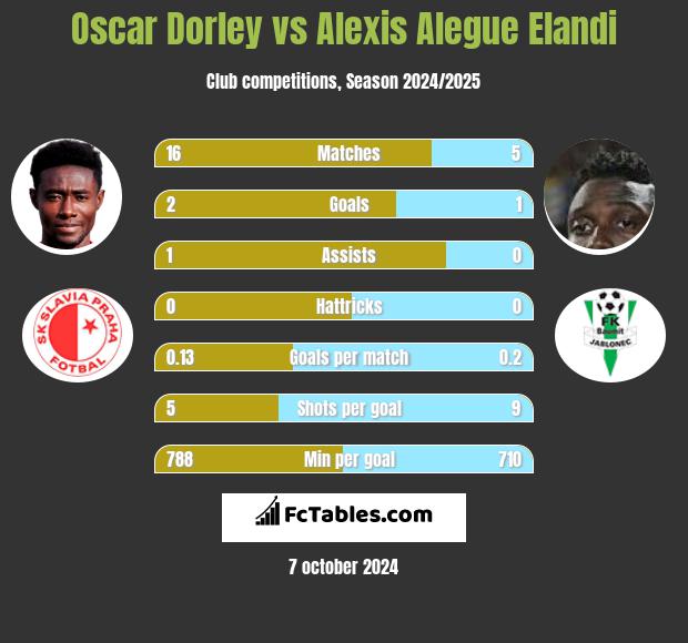 Oscar Dorley vs Alexis Alegue Elandi h2h player stats