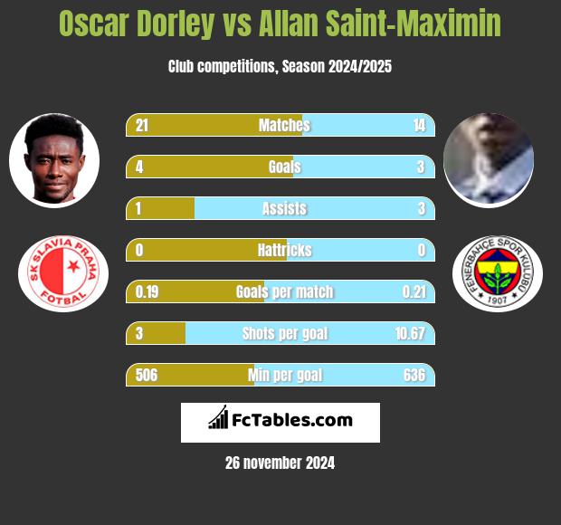 Oscar Dorley vs Allan Saint-Maximin h2h player stats