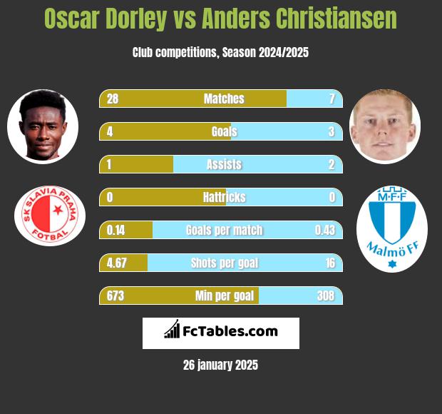 Oscar Dorley vs Anders Christiansen h2h player stats