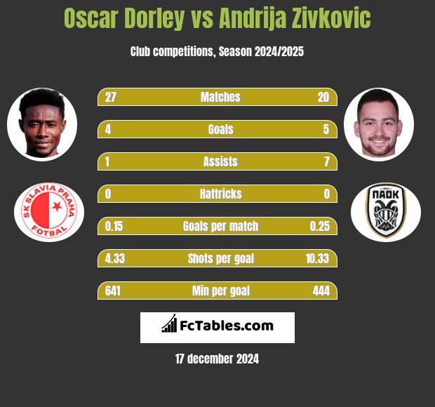 Oscar Dorley vs Andrija Zivković h2h player stats