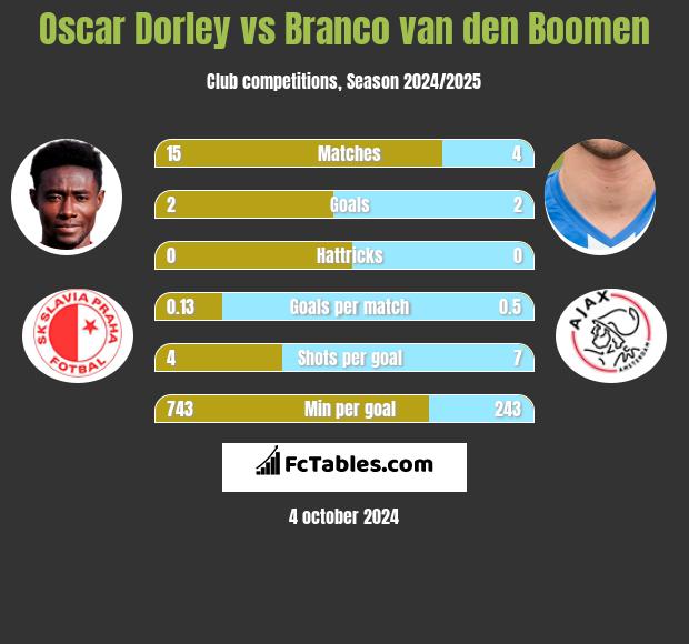 Oscar Dorley vs Branco van den Boomen h2h player stats