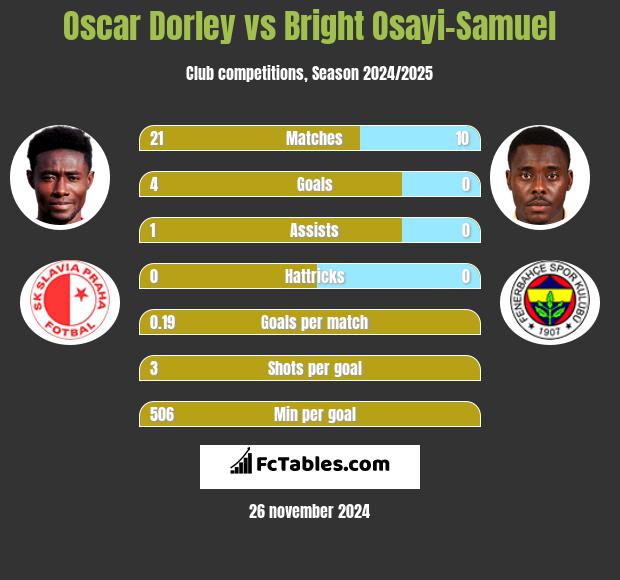 Oscar Dorley vs Bright Osayi-Samuel h2h player stats