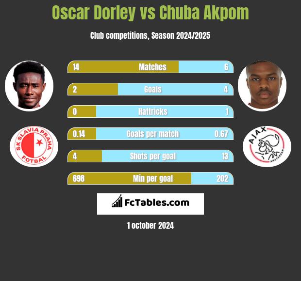 Oscar Dorley vs Chuba Akpom h2h player stats