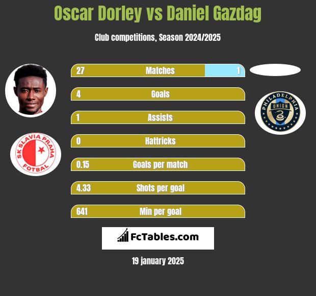 Oscar Dorley vs Daniel Gazdag h2h player stats