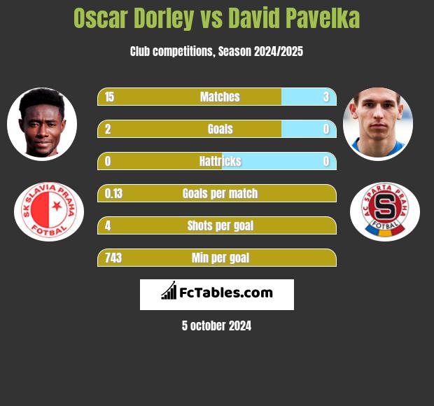 Oscar Dorley vs David Pavelka h2h player stats