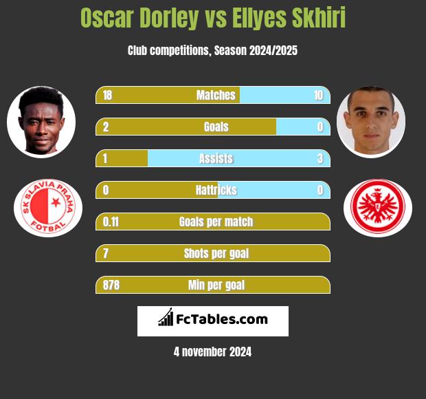 Oscar Dorley vs Ellyes Skhiri h2h player stats