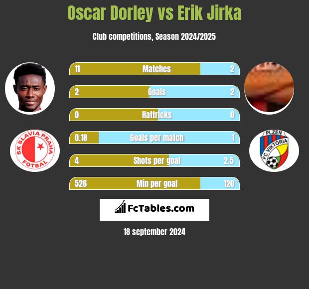 Oscar Dorley vs Erik Jirka h2h player stats