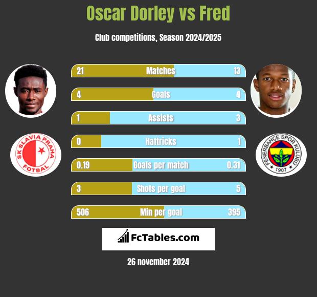 Oscar Dorley vs Fred h2h player stats