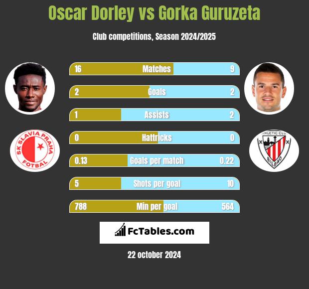 Oscar Dorley vs Gorka Guruzeta h2h player stats