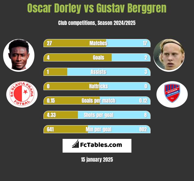 Oscar Dorley vs Gustav Berggren h2h player stats